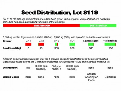 Distribution of contaminated seeds that would later be sprouted into outbreak vehicles.
