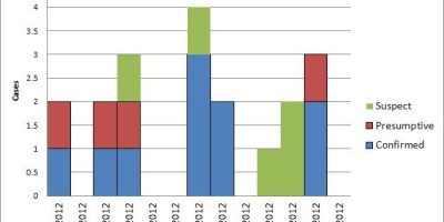 Epidemic curve of the outbreak.