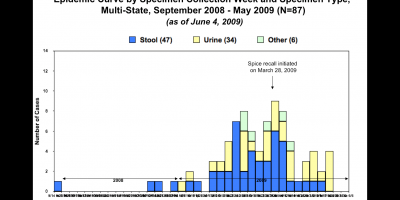 The epidemic curve for S. Rissen white pepper outbreak; note date of recall and slow dissipation of cases are products are slowly identified in use at restaurant.