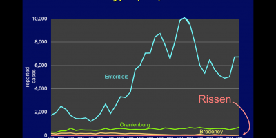 A graph depicts the background rate of the most common Salmonella serotype (Enteritidis) and the extremely low background rate of Salmonella Rissen infections in the United States.