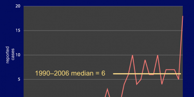 Though a rare serotype, Salmonella Rissen did trend upward in the United States two years before this outbreak began.