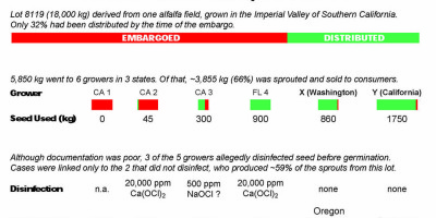 Distribution of contaminated seeds that would later be sprouted into outbreak vehicles.