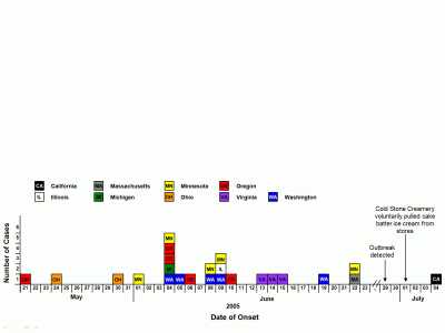 Illness onset dates of cases by state of residence.