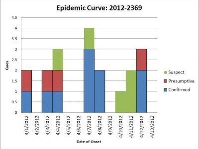 Epidemic curve of the outbreak.