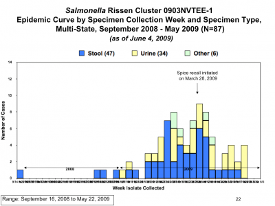 The epidemic curve for S. Rissen white pepper outbreak; note date of recall and slow dissipation of cases are products are slowly identified in use at restaurant.