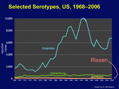 A graph depicts the background rate of the most common Salmonella serotype (Enteritidis) and the extremely low background rate of Salmonella Rissen infections in the United States.