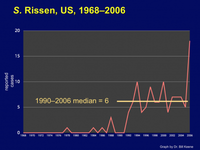 Though a rare serotype, Salmonella Rissen did trend upward in the United States two years before this outbreak began.