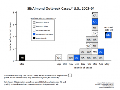 Epi curve for this outbreak.